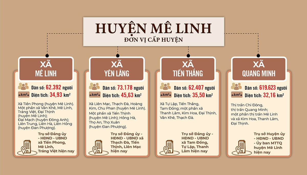 Sắp xếp ĐVHC huyện Mê Linh năm 2025