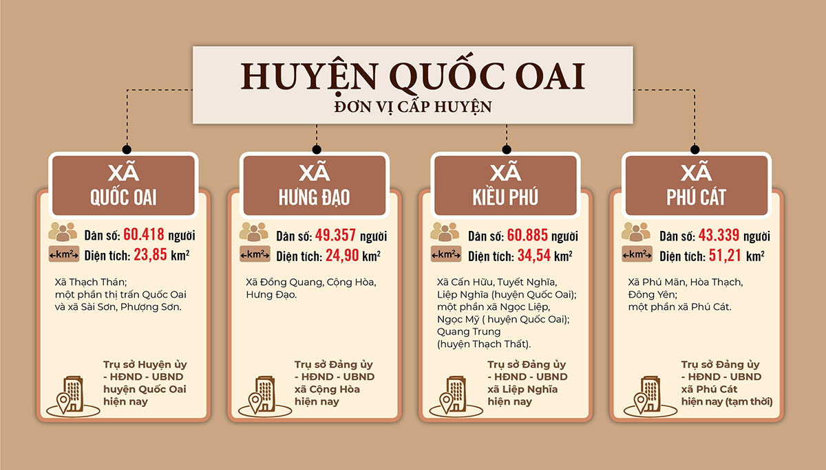 Sắp xếp ĐVHC huyện Quốc Oai năm 2025