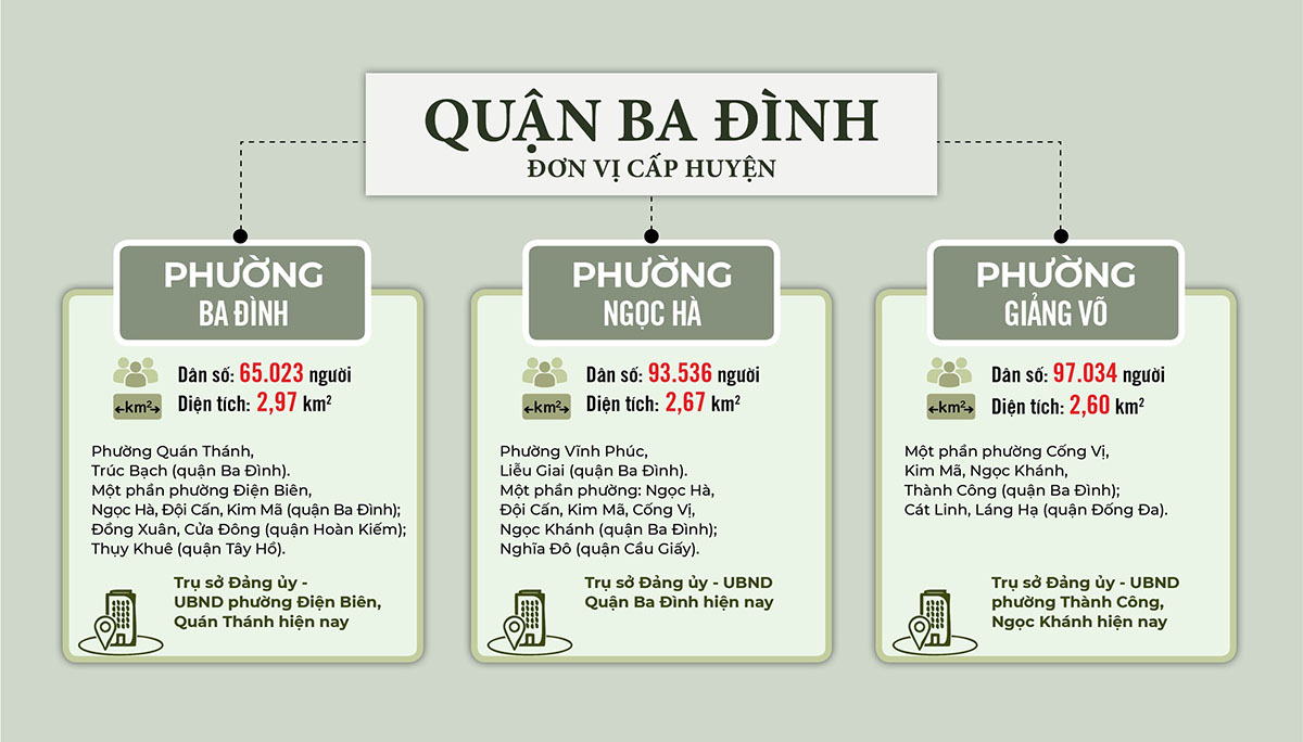 Sắp xếp ĐVHC quận Ba Đình năm 2025