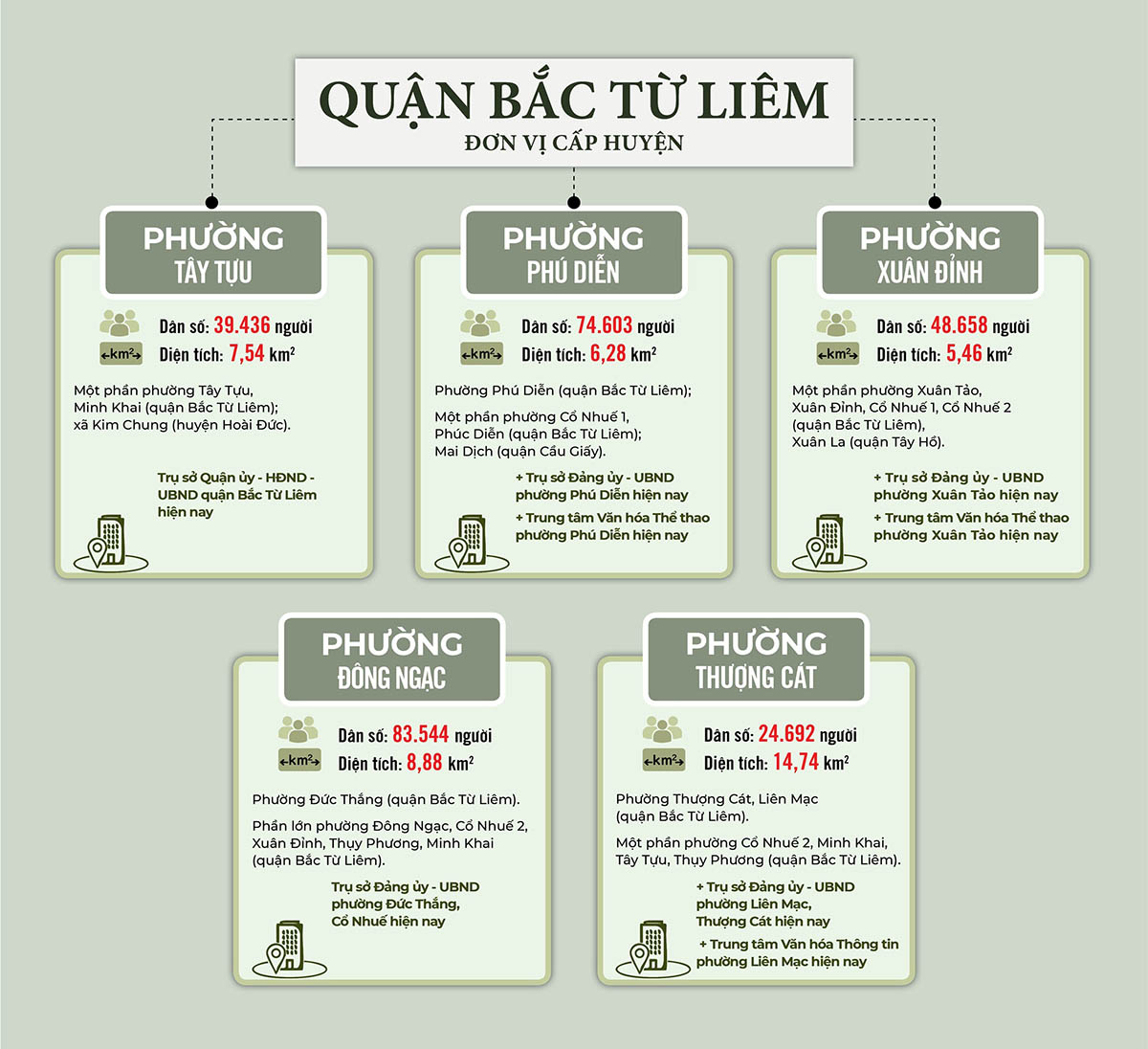 Sắp xếp ĐVHC quận Bắc Từ Liêm năm 2025