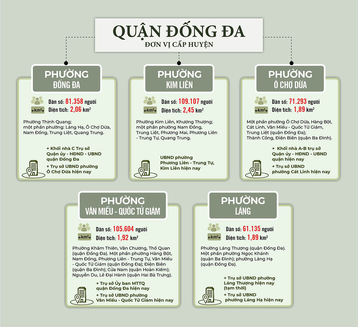 Sắp xếp ĐVHC quận Đống Đa năm 2025