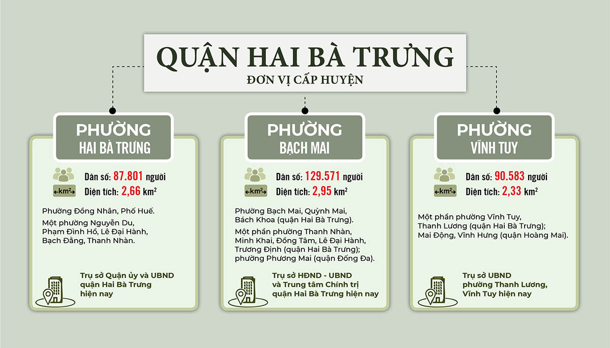 Sắp xếp ĐVHC quận Hai Bà Trưng năm 2025