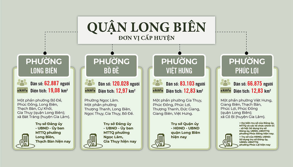 Sắp xếp ĐVHC quận Long Biên năm 2025
