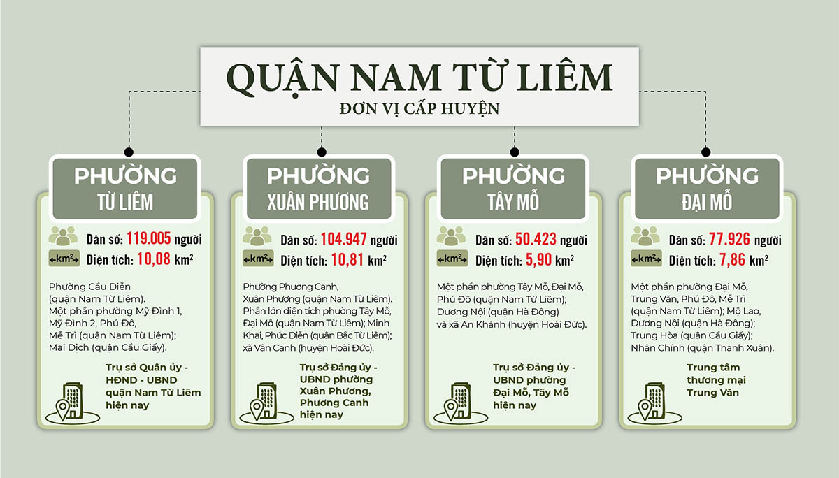 Sắp xếp ĐVHC quận Nam Từ Liêm năm 2025
