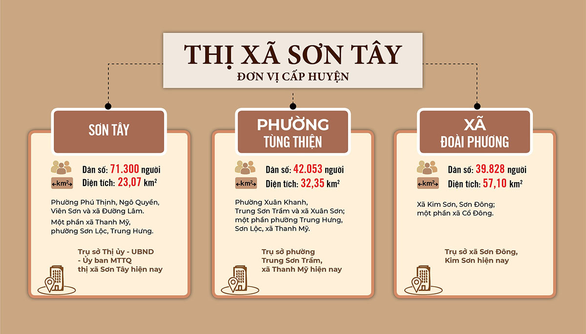 Sắp xếp ĐVHC thị xã Sơn Tây năm 2025